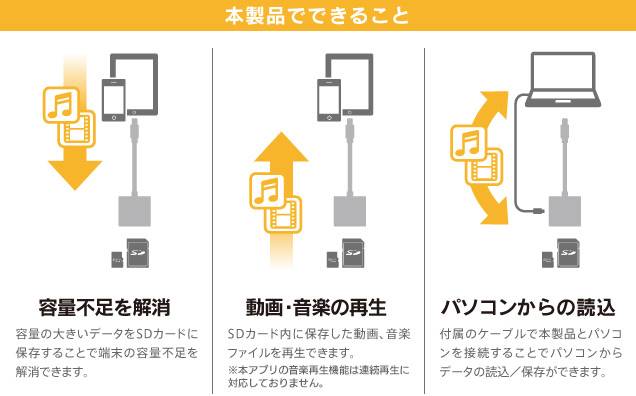 Pc不要 Ios用の純正sdカードリーダーが反応しないので別の方法で直接読み込んでみた おにもつ