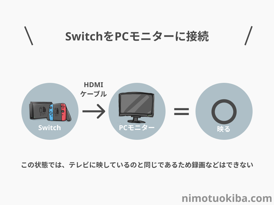 SwitchをPCモニターに接続