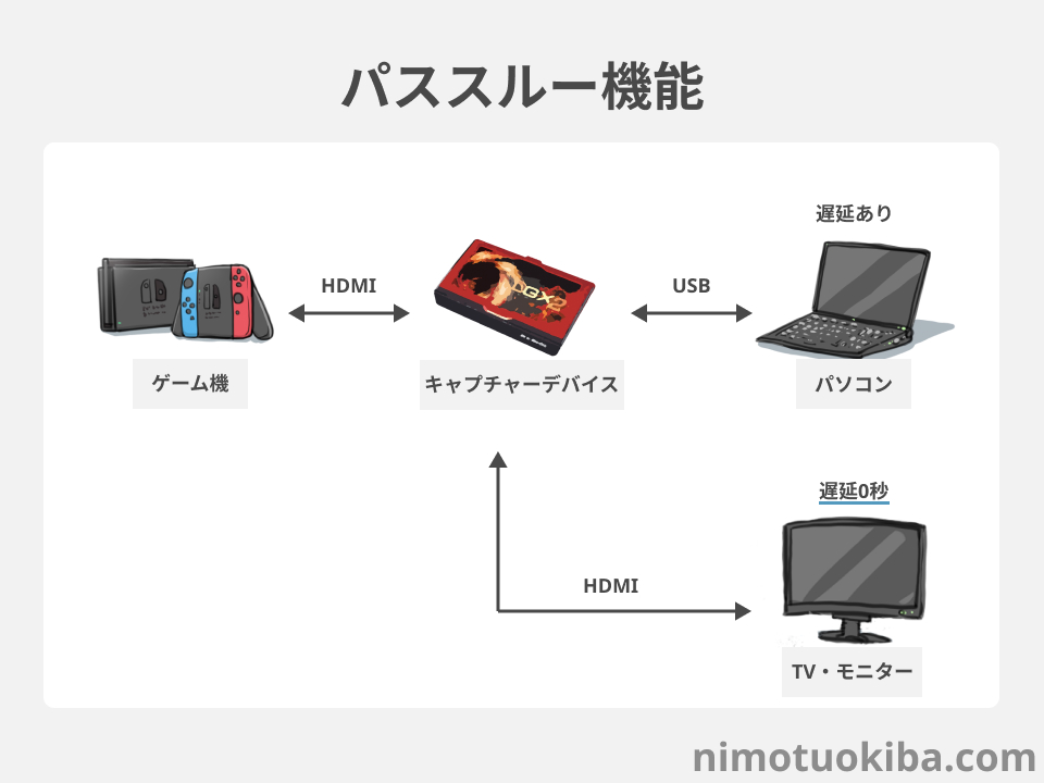 市場 Treaslin U Xbox Ps3 Hdmi キャプチャーボード Wii Switch ゲーム Ps4 実況ゲーム録画機器